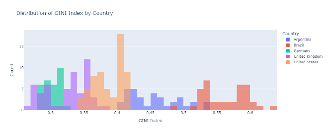 Histogram Graph One