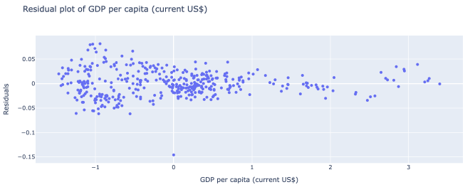 Residual Plot vs. GDP per capita