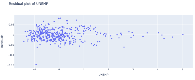 Residual Plot vs. Unemp