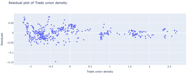Residual Plot vs. Trade union density